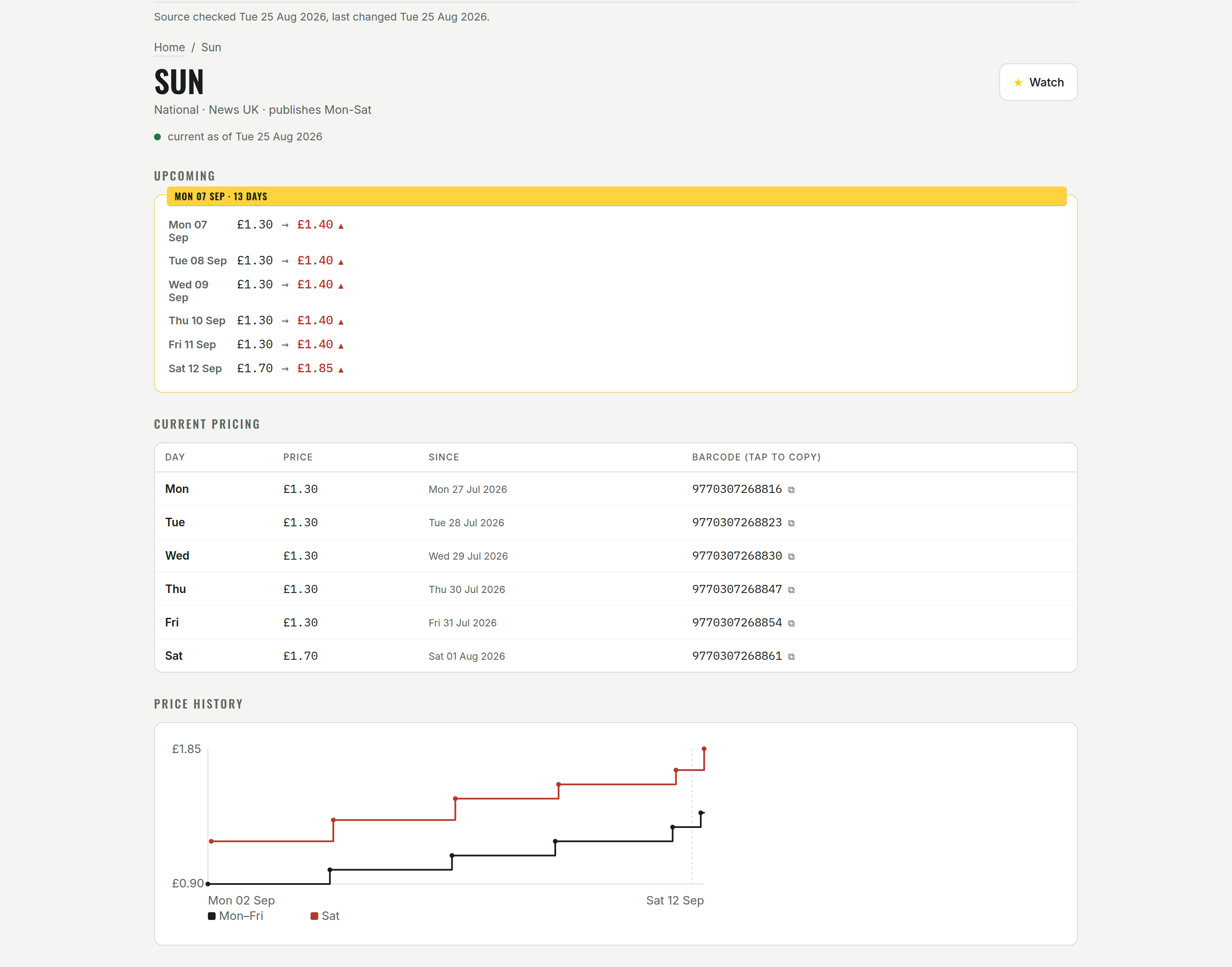 The Sun on PaperWatcher: a price rise due in 13 days listed for each of the six publishing days, the current price and barcode per day, and a stepped chart tracking weekday and Saturday prices from 90p to £1.85.