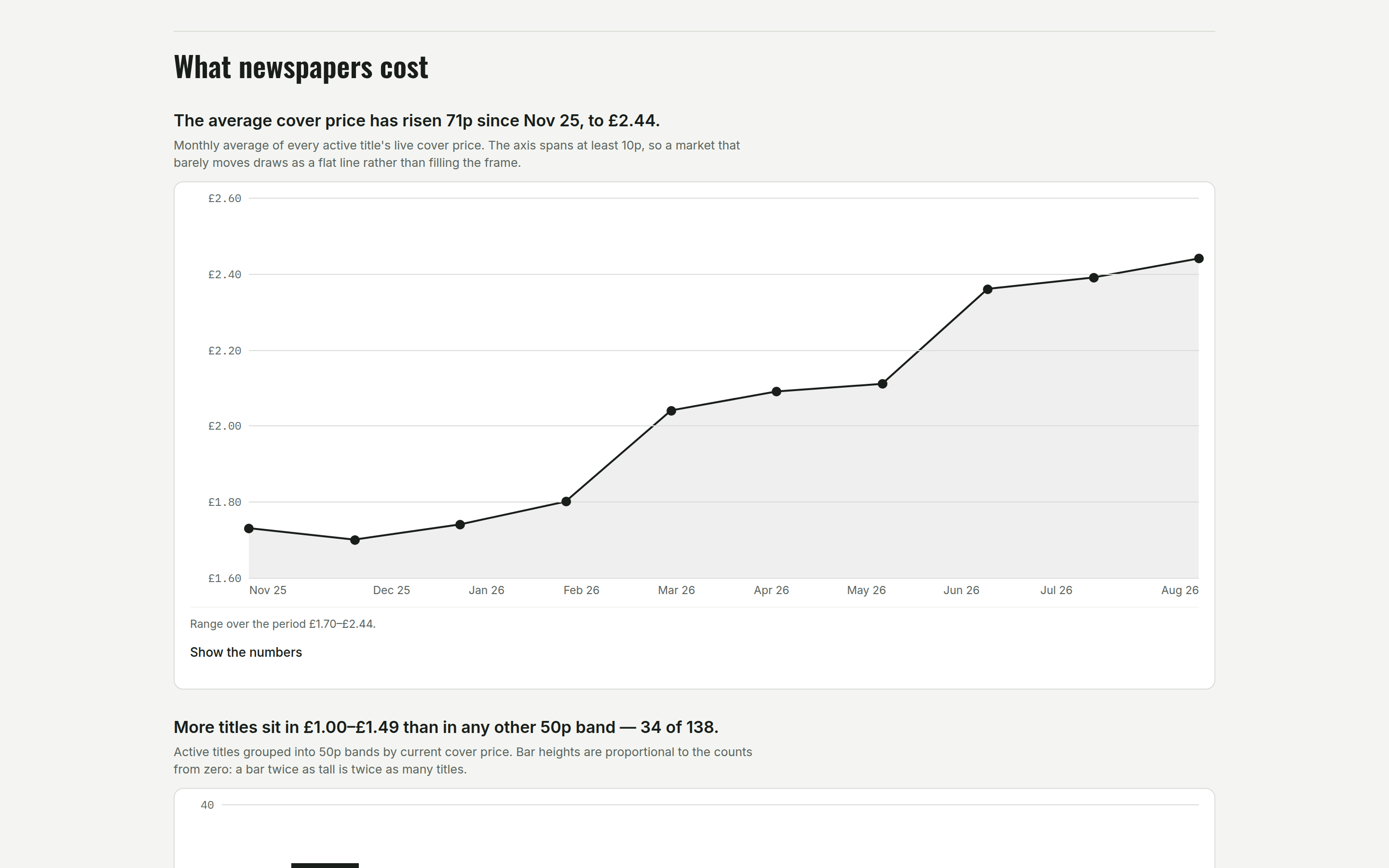 The State of the Trade analysis: a line chart of the average cover price by month, risen 71p since November to £2.44, above a histogram grouping active titles into 50p price bands.
